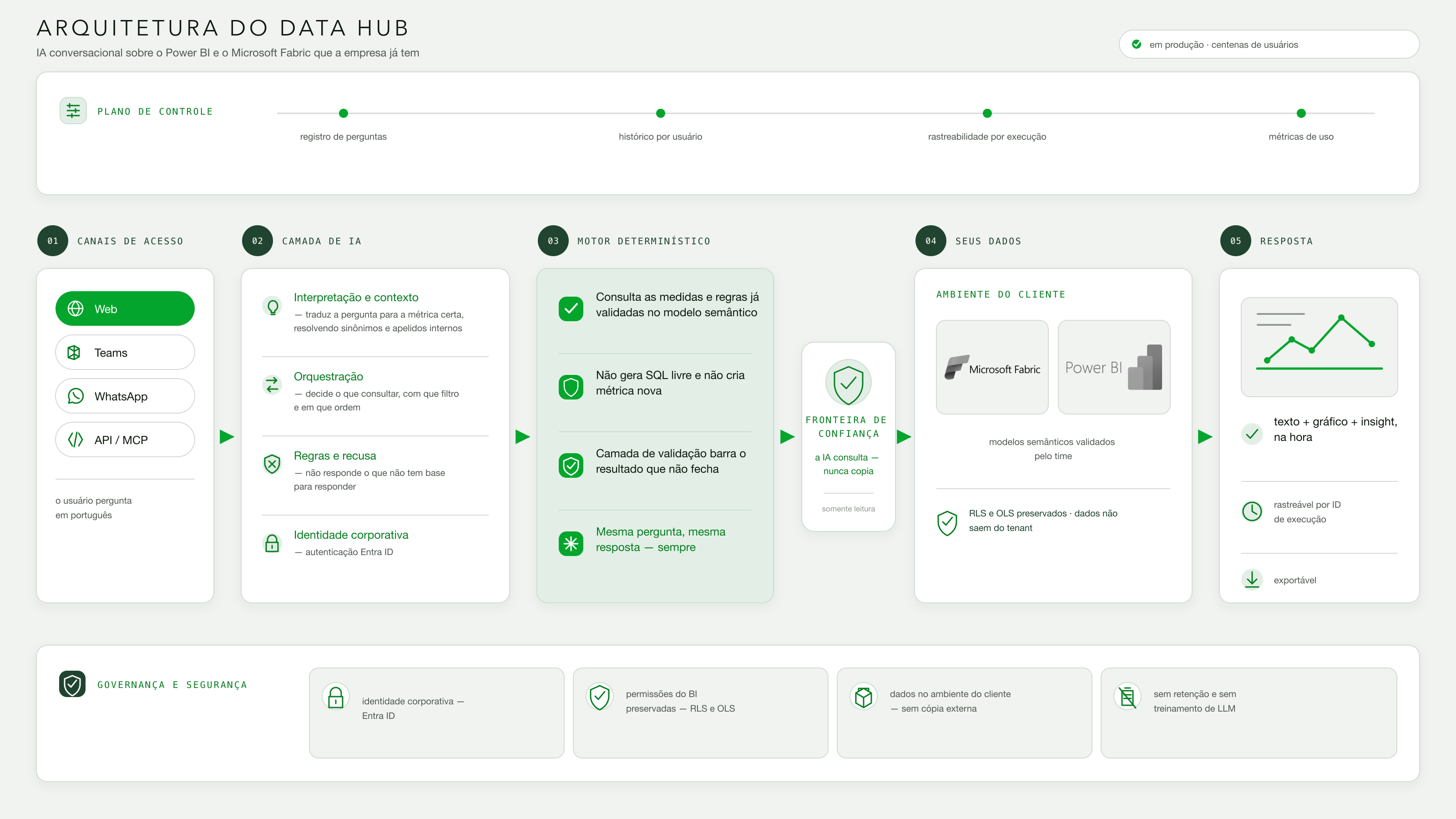 Arquitetura do Data Hub — canais de acesso, camada de IA, motor determinístico, fronteira de confiança, ambiente do cliente e resposta
